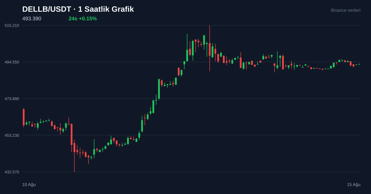 DELLB/USDT 1 saatlik statik fiyat grafiği
