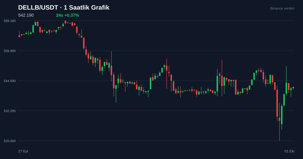 DELLB/USDT 1 saatlik statik fiyat grafiği
