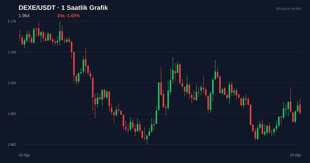 DEXE/USDT 1 saatlik statik fiyat grafiği