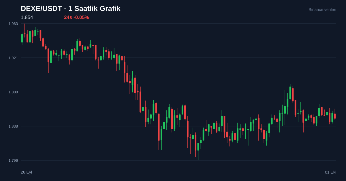 DEXE/USDT 1 saatlik statik fiyat grafiği
