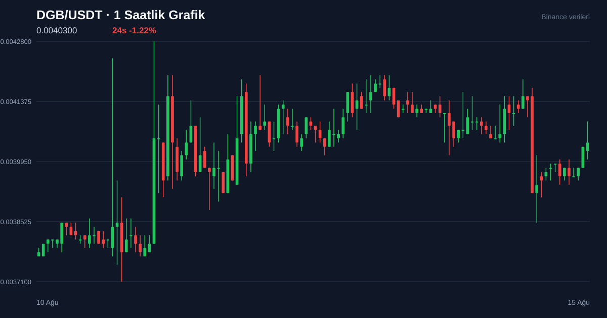 DGB/USDT 1 saatlik statik fiyat grafiği