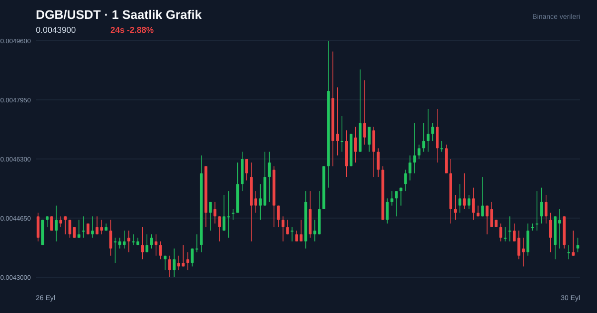 DGB/USDT 1 saatlik statik fiyat grafiği
