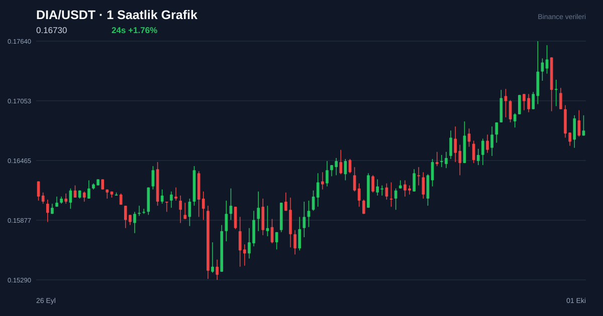 DIA/USDT 1 saatlik statik fiyat grafiği