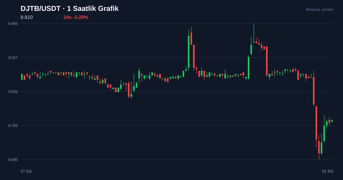 DJTB/USDT 1 saatlik statik fiyat grafiği