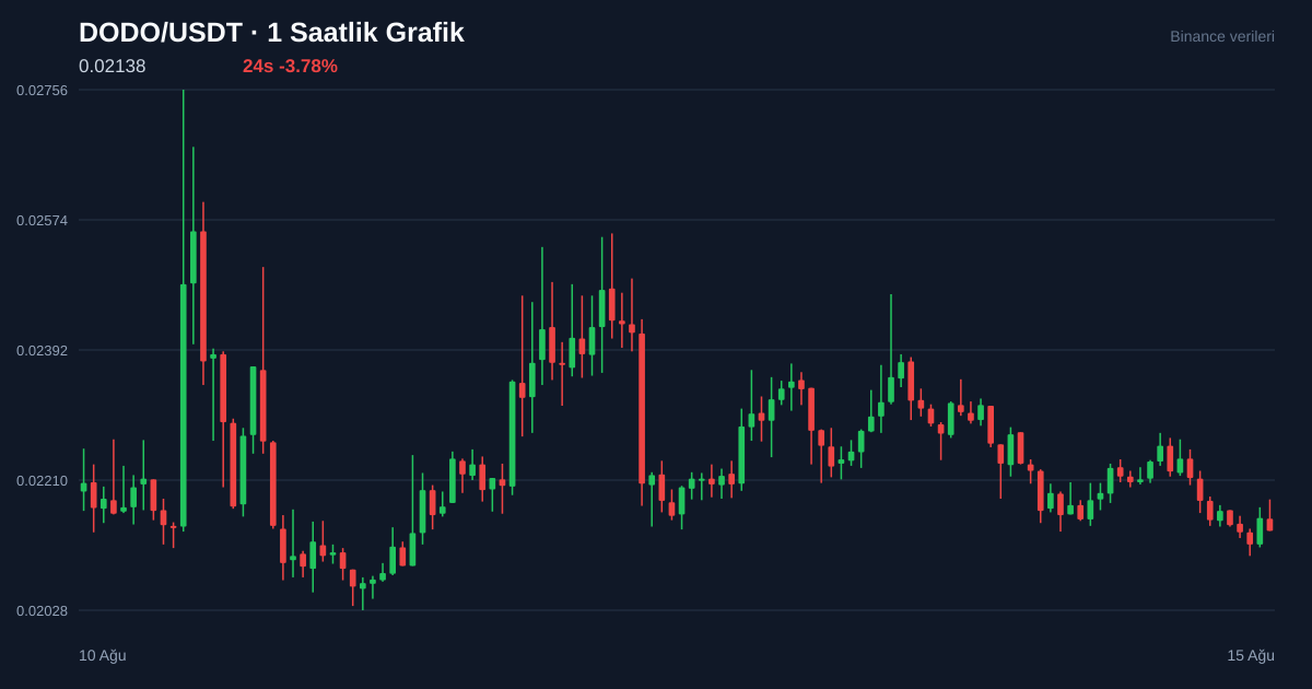 DODO/USDT 1 saatlik statik fiyat grafiği