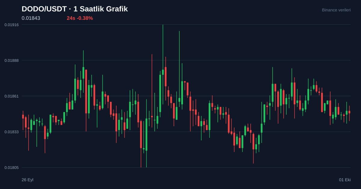 DODO/USDT 1 saatlik statik fiyat grafiği