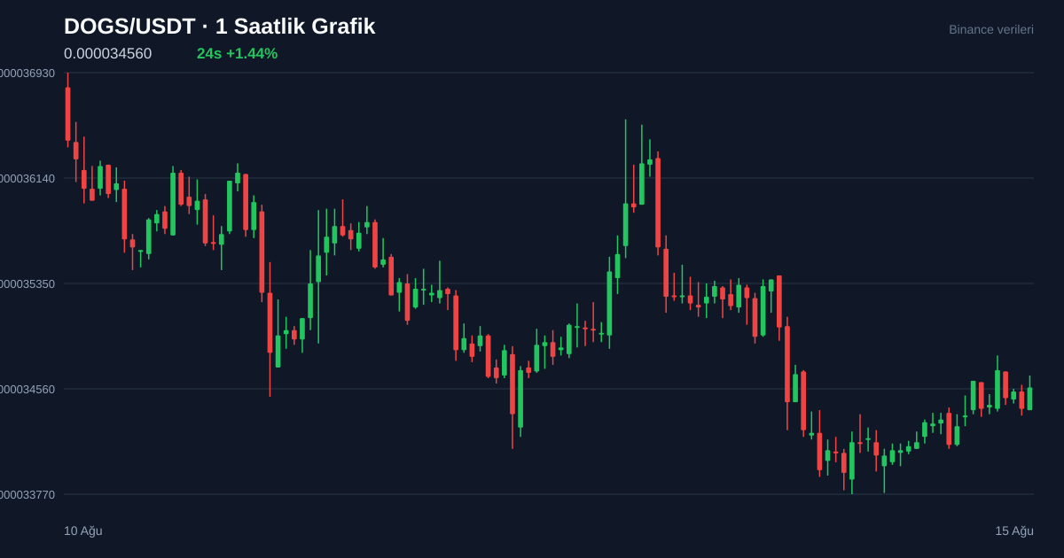 DOGS/USDT 1 saatlik statik fiyat grafiği