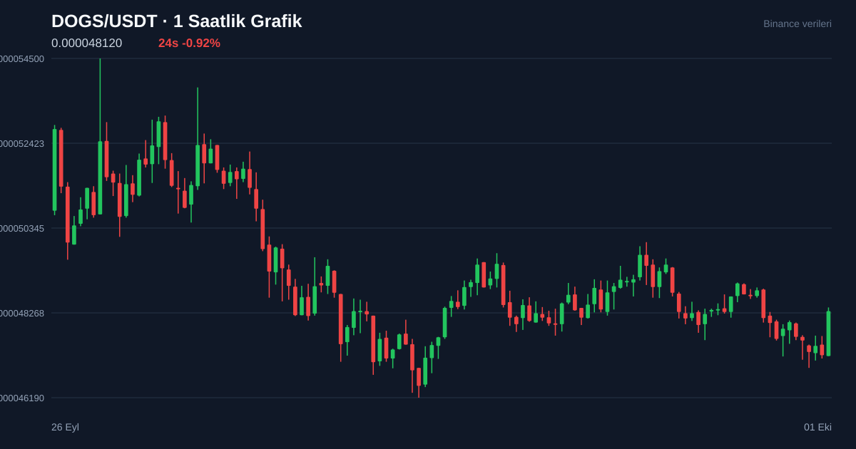 DOGS/USDT 1 saatlik statik fiyat grafiği