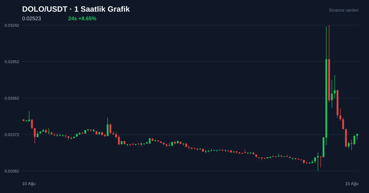 DOLO/USDT 1 saatlik statik fiyat grafiği