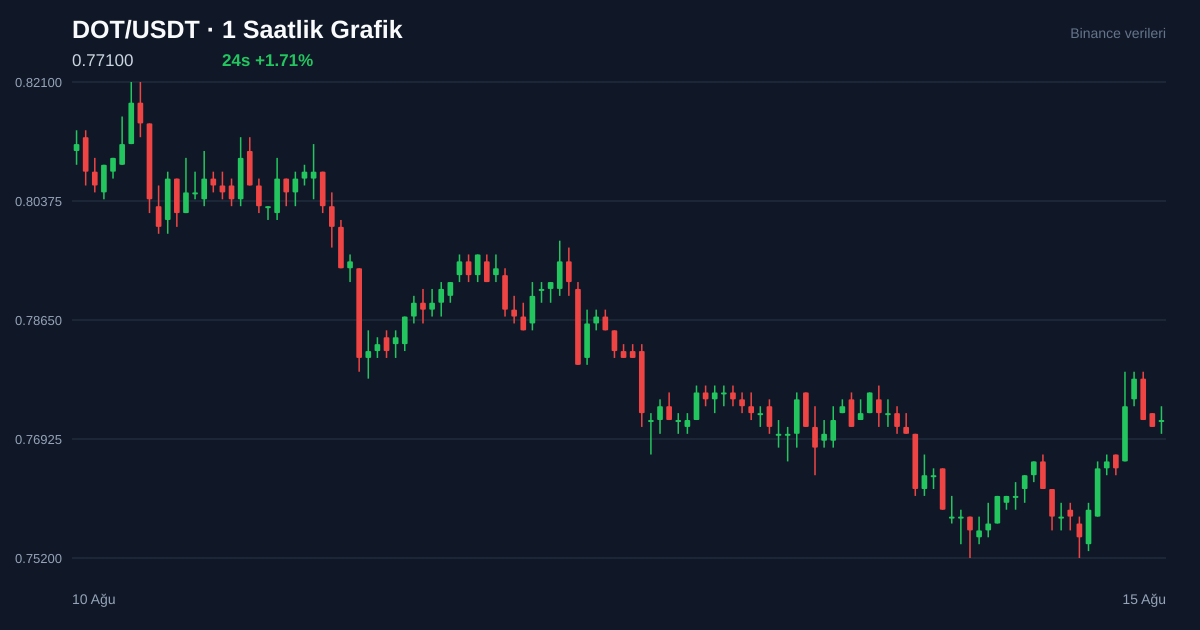 DOT/USDT 1 saatlik statik fiyat grafiği