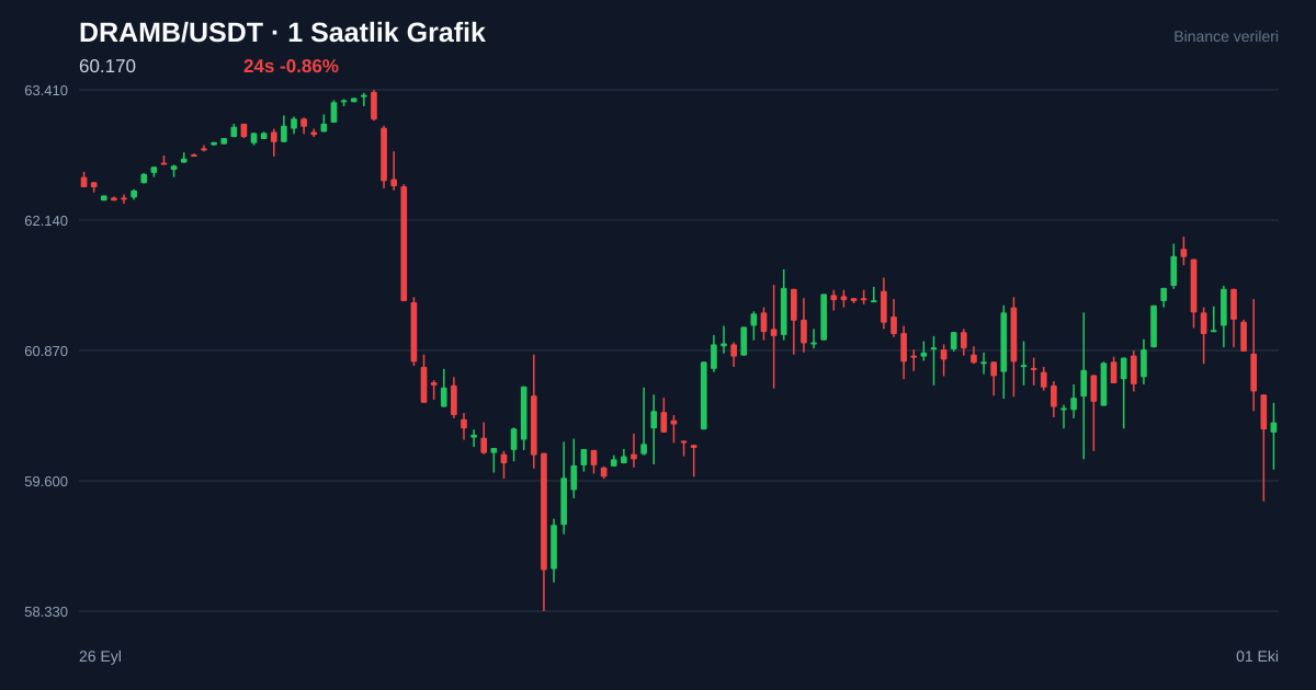 DRAMB/USDT 1 saatlik statik fiyat grafiği
