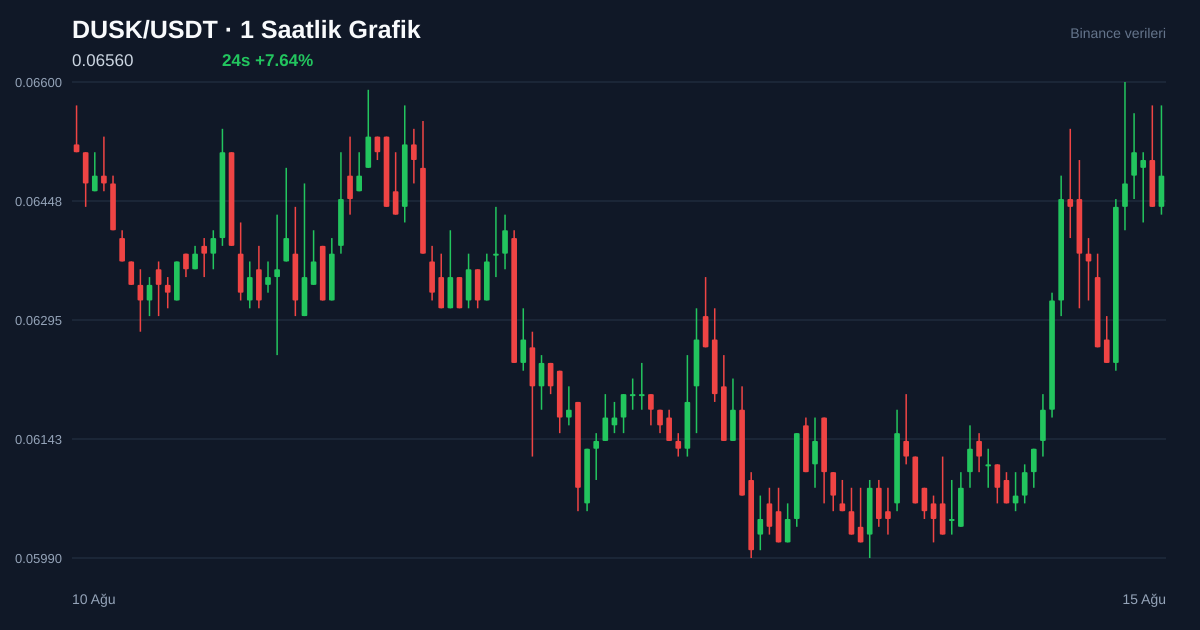 DUSK/USDT 1 saatlik statik fiyat grafiği