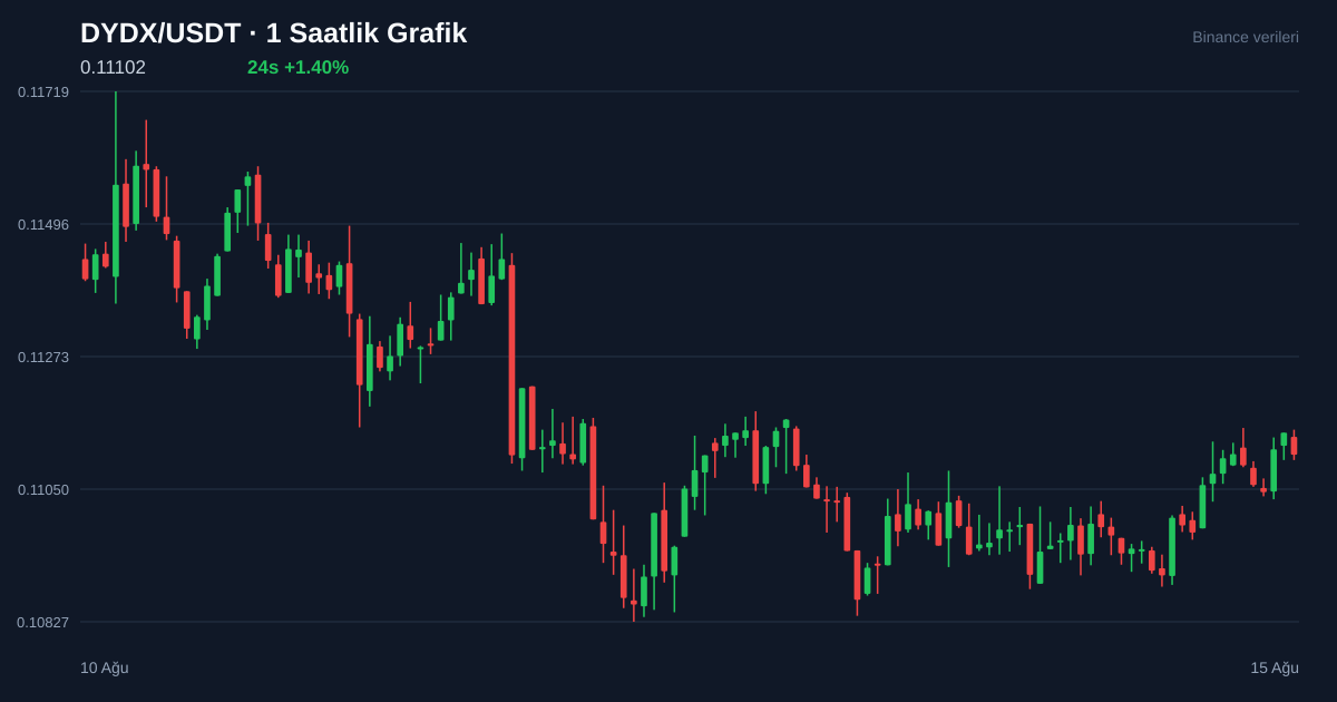 DYDX/USDT 1 saatlik statik fiyat grafiği
