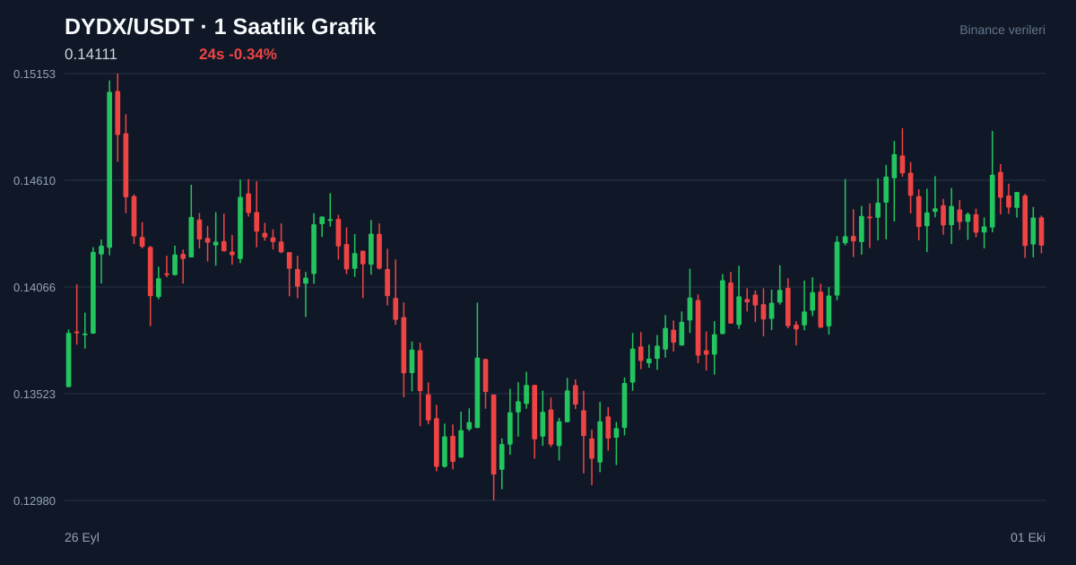DYDX/USDT 1 saatlik statik fiyat grafiği