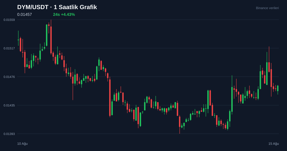 DYM/USDT 1 saatlik statik fiyat grafiği