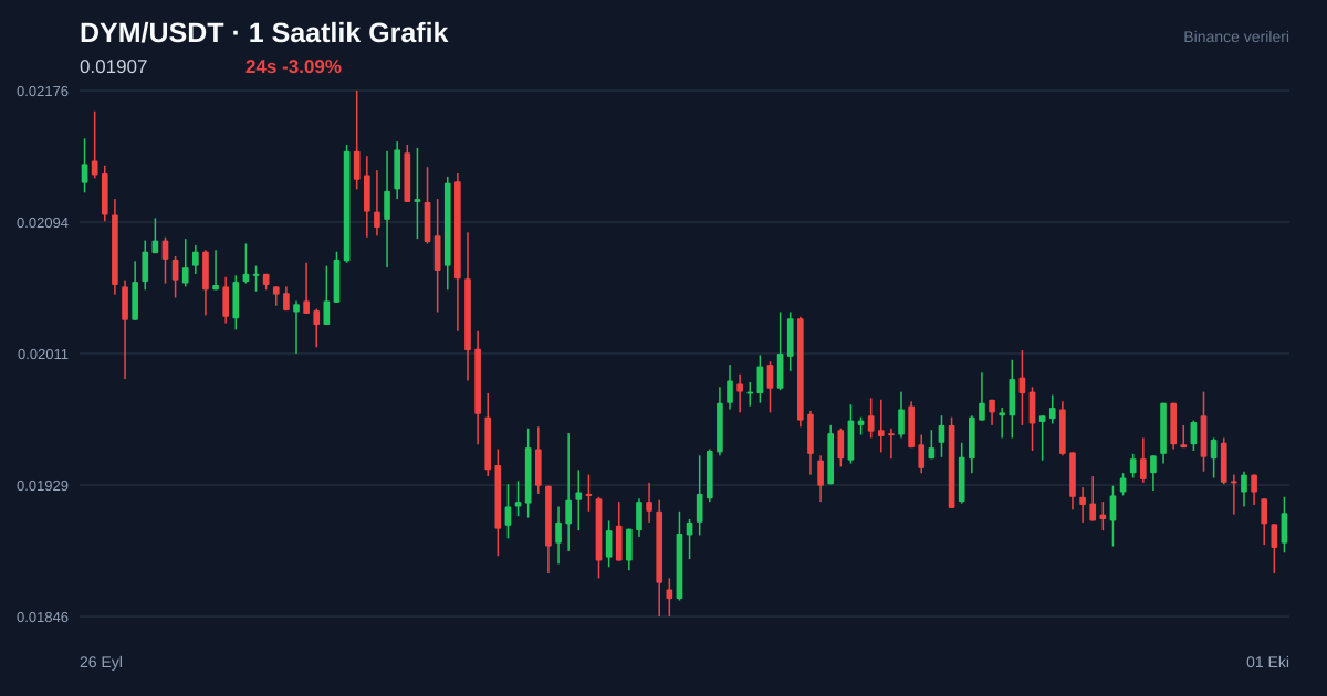 DYM/USDT 1 saatlik statik fiyat grafiği