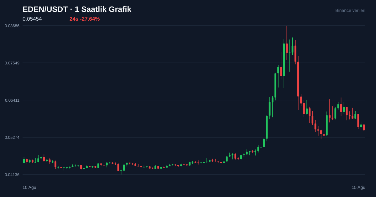 EDEN/USDT 1 saatlik statik fiyat grafiği