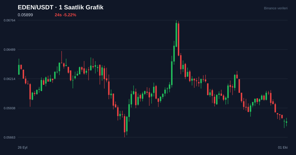 EDEN/USDT 1 saatlik statik fiyat grafiği