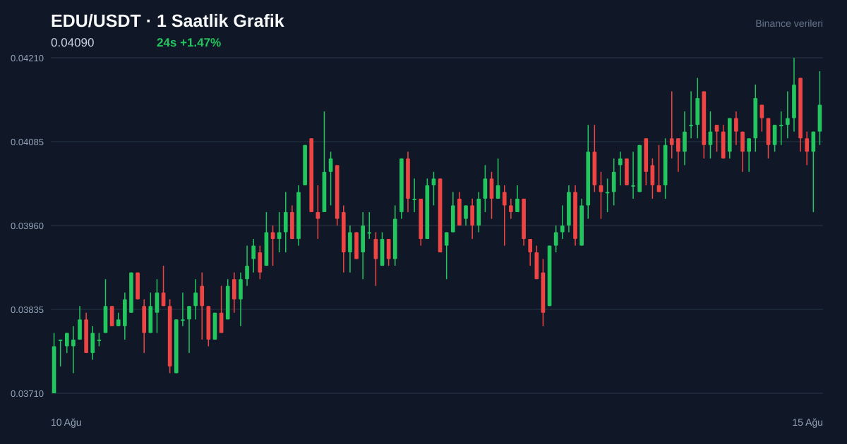 EDU/USDT 1 saatlik statik fiyat grafiği