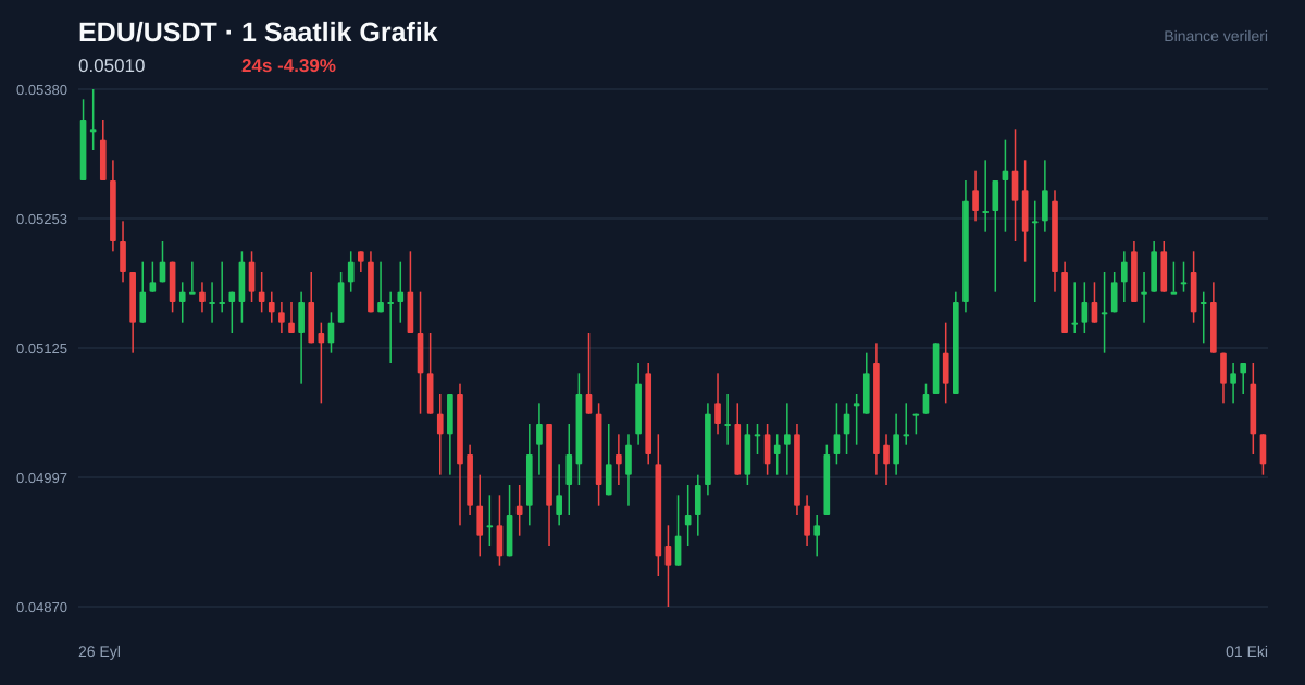 EDU/USDT 1 saatlik statik fiyat grafiği