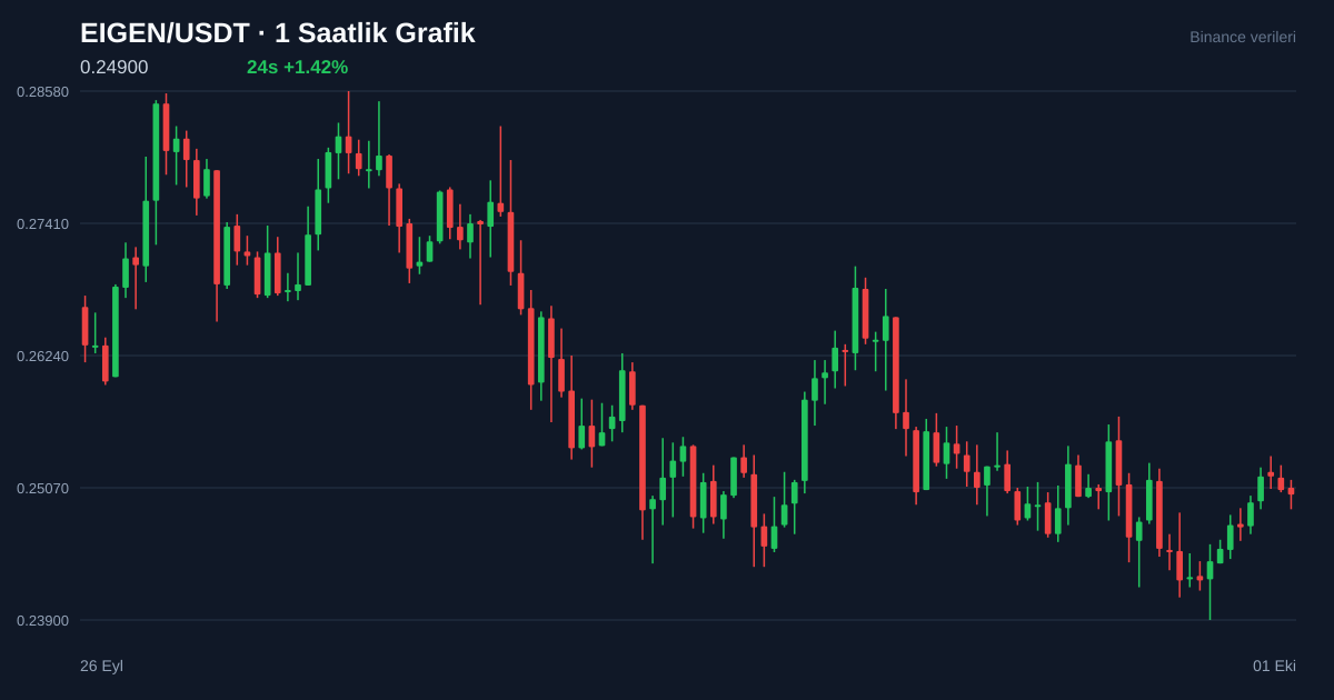 EIGEN/USDT 1 saatlik statik fiyat grafiği
