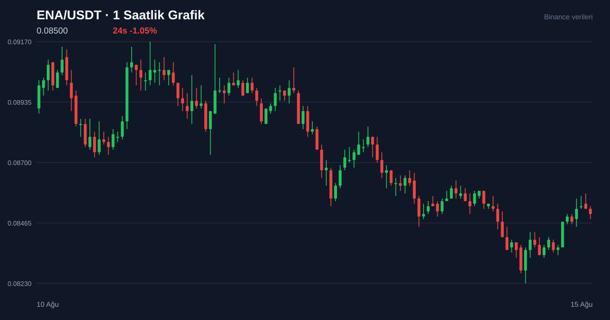 ENA/USDT 1 saatlik statik fiyat grafiği