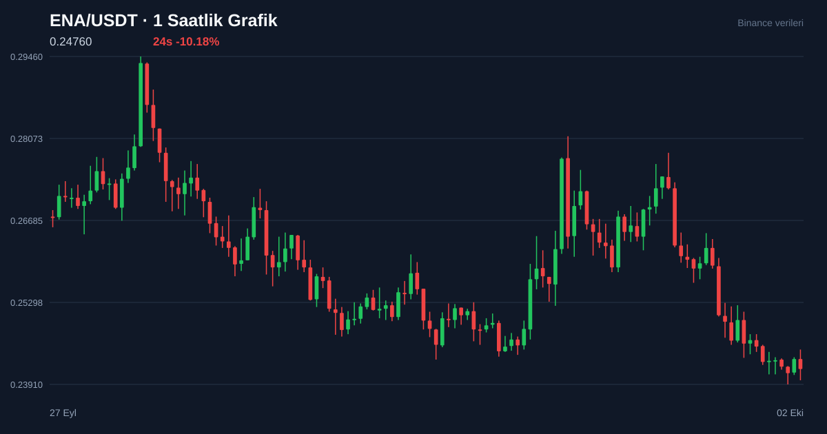 ENA/USDT 1 saatlik statik fiyat grafiği