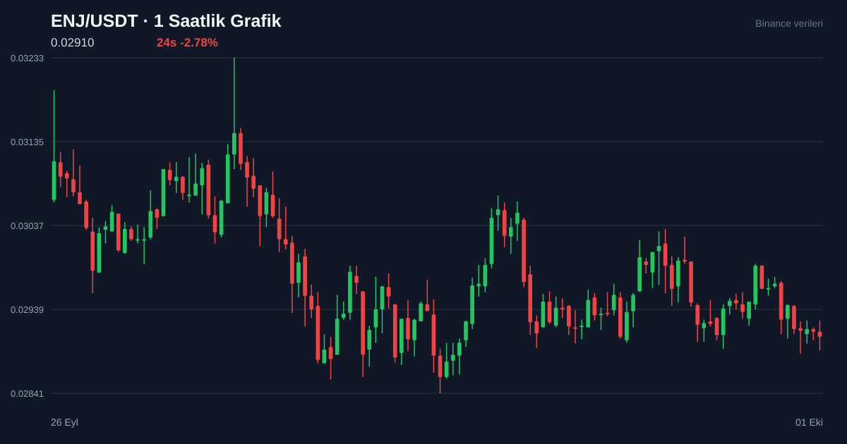 ENJ/USDT 1 saatlik statik fiyat grafiği