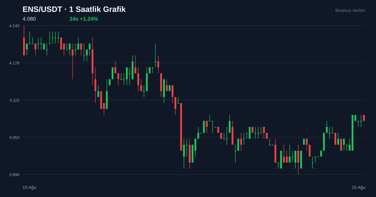 ENS/USDT 1 saatlik statik fiyat grafiği