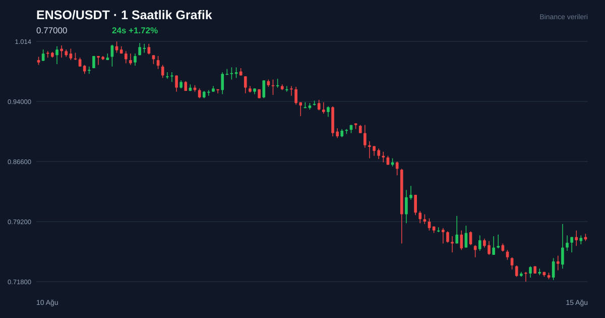 ENSO/USDT 1 saatlik statik fiyat grafiği