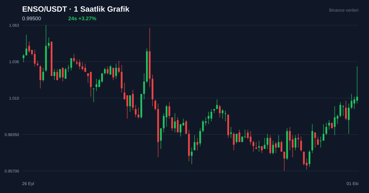 ENSO/USDT 1 saatlik statik fiyat grafiği