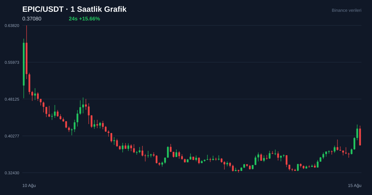 EPIC/USDT 1 saatlik statik fiyat grafiği