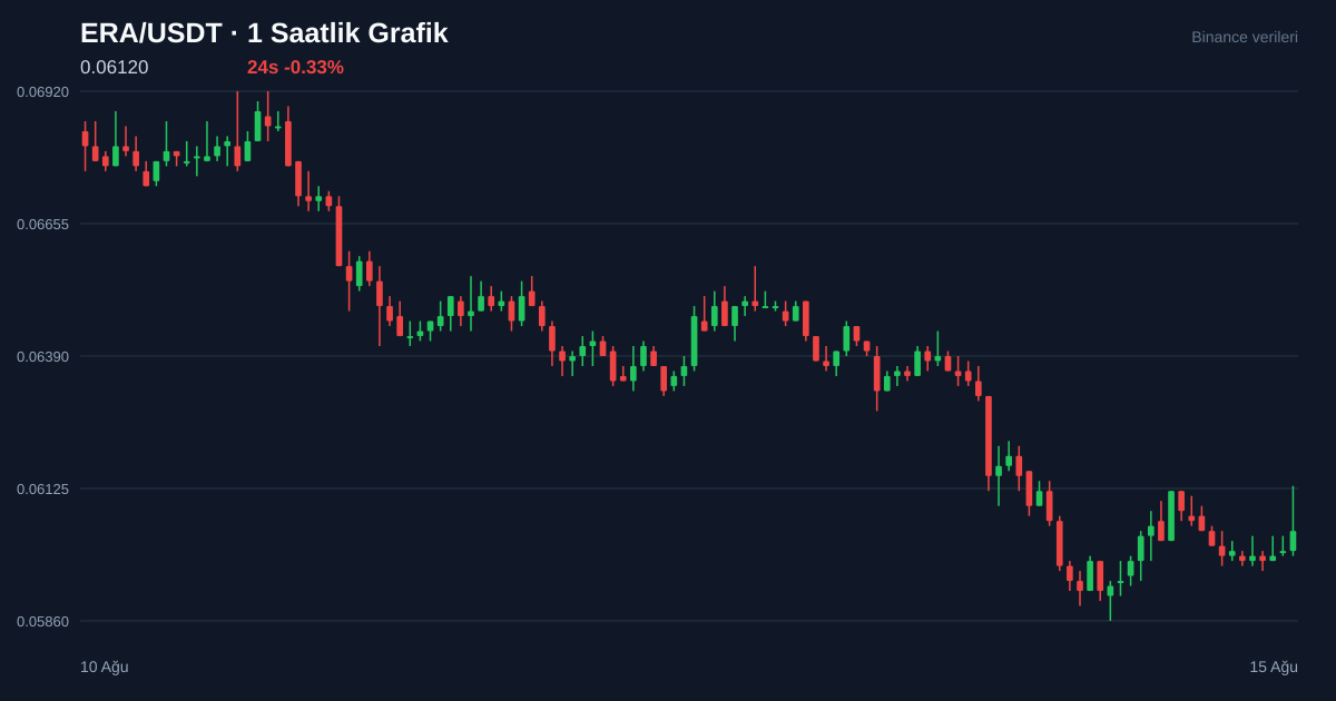 ERA/USDT 1 saatlik statik fiyat grafiği