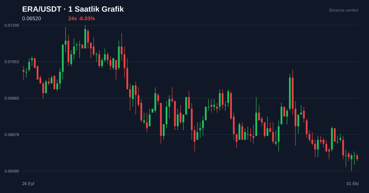ERA/USDT 1 saatlik statik fiyat grafiği