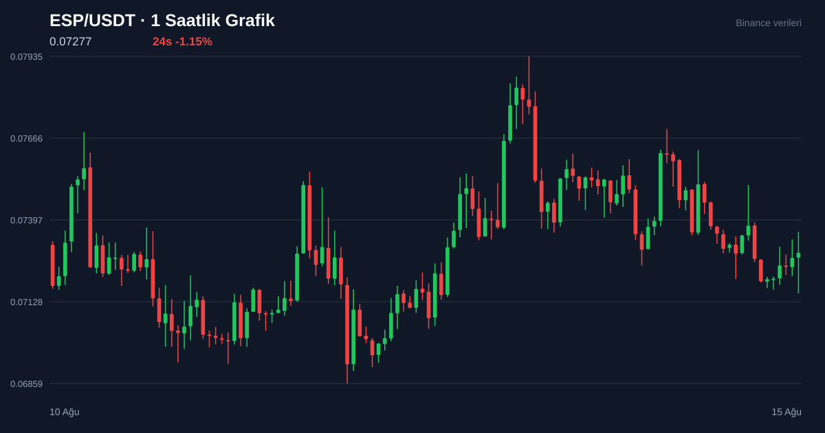 ESP/USDT 1 saatlik statik fiyat grafiği