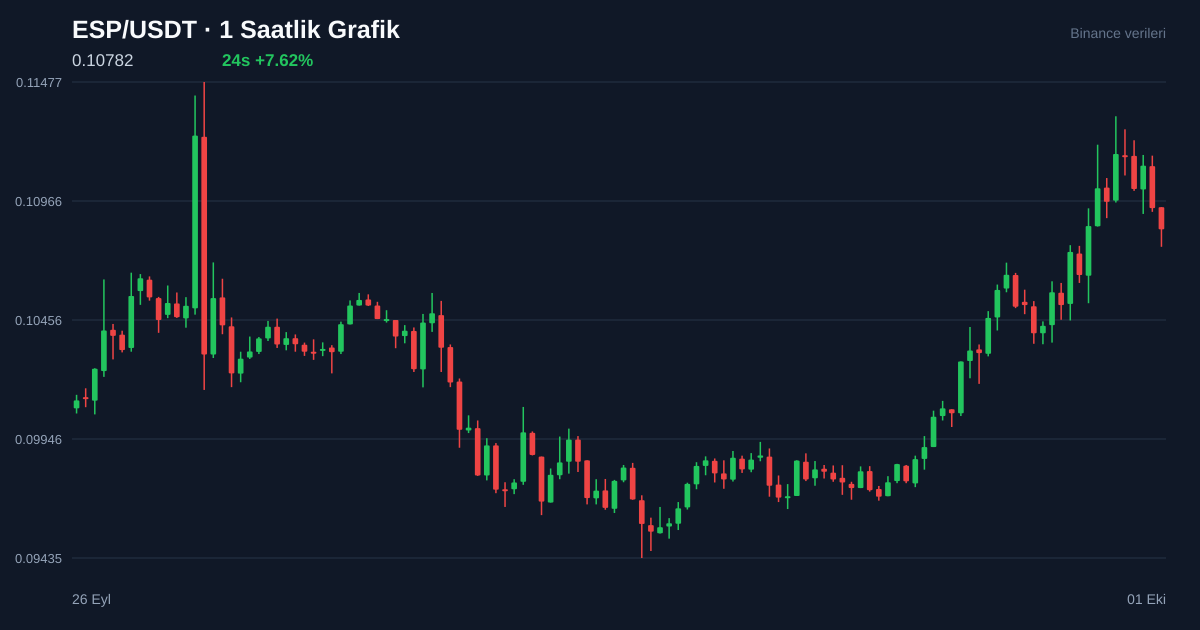 ESP/USDT 1 saatlik statik fiyat grafiği