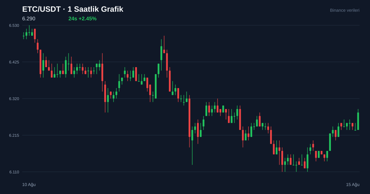 ETC/USDT 1 saatlik statik fiyat grafiği