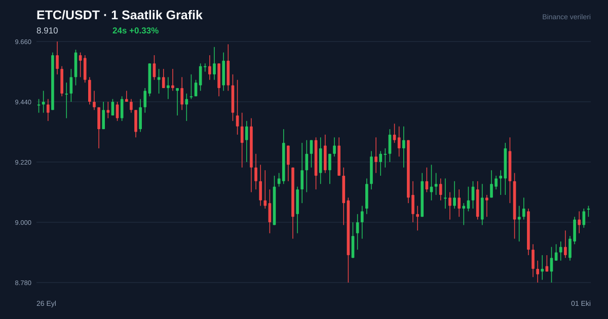 ETC/USDT 1 saatlik statik fiyat grafiği