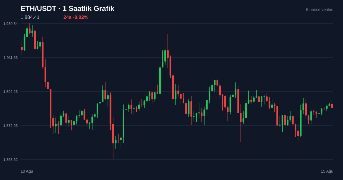 ETH/USDT 1 saatlik statik fiyat grafiği