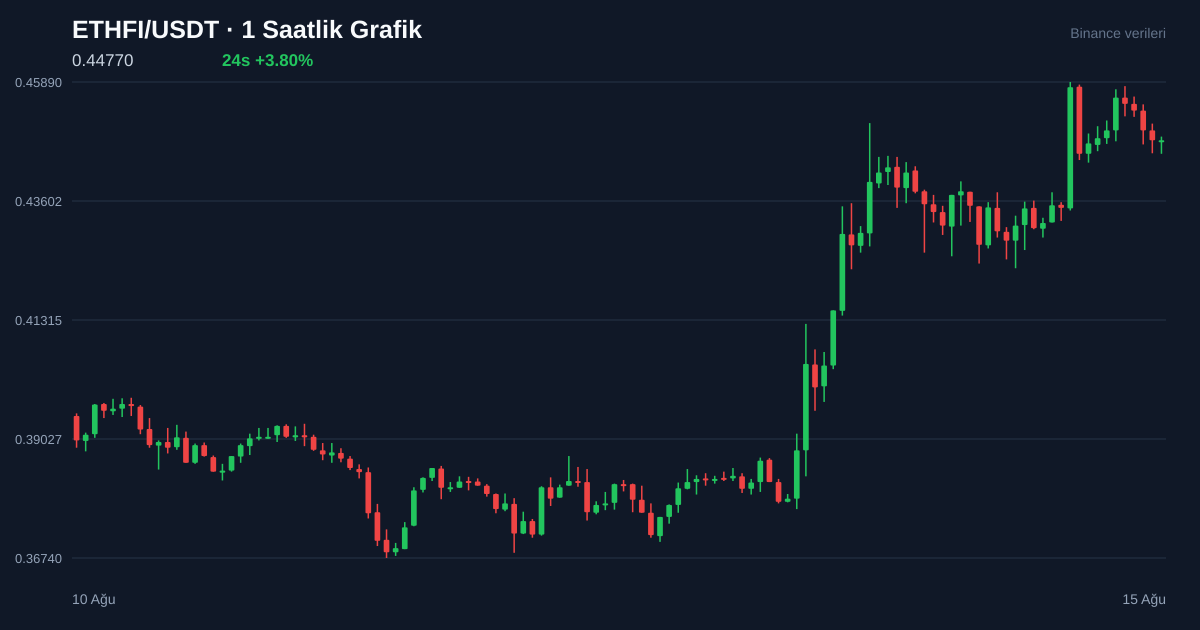 ETHFI/USDT 1 saatlik statik fiyat grafiği