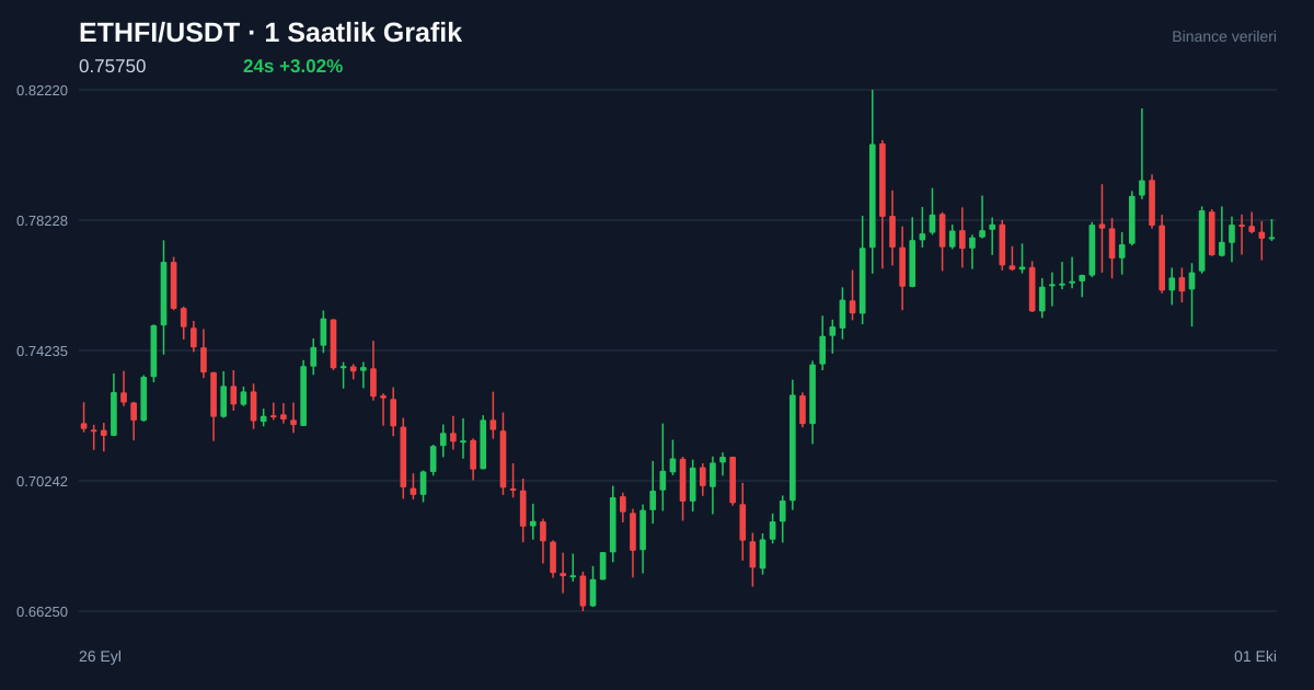 ETHFI/USDT 1 saatlik statik fiyat grafiği