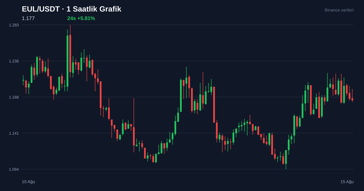 EUL/USDT 1 saatlik statik fiyat grafiği