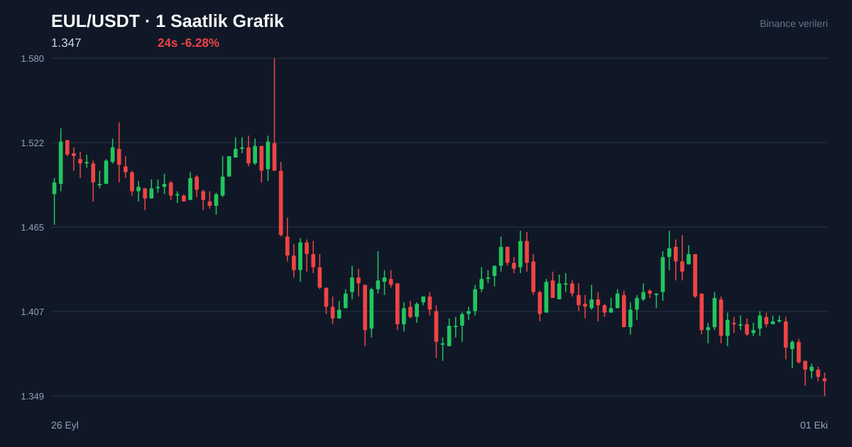EUL/USDT 1 saatlik statik fiyat grafiği