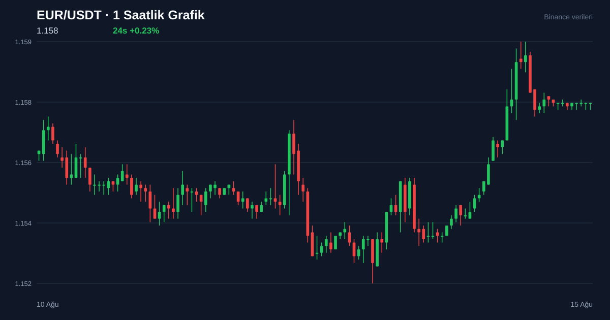 EUR/USDT 1 saatlik statik fiyat grafiği