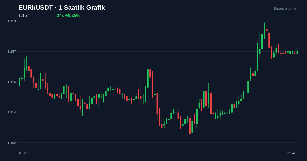 EURI/USDT 1 saatlik statik fiyat grafiği