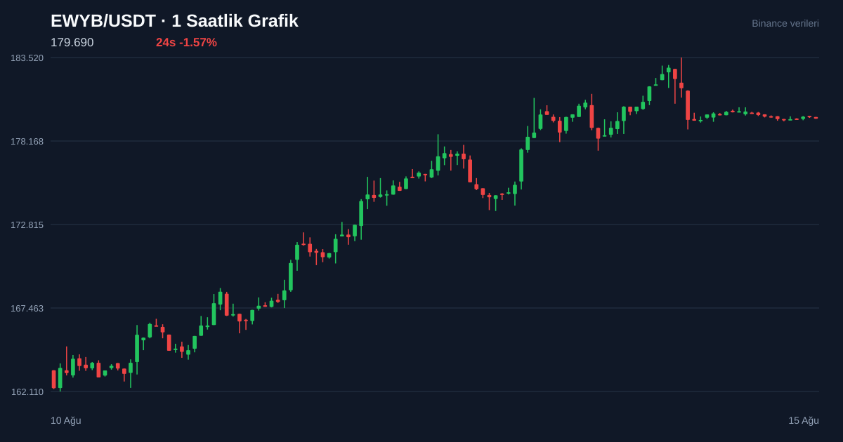 EWYB/USDT 1 saatlik statik fiyat grafiği