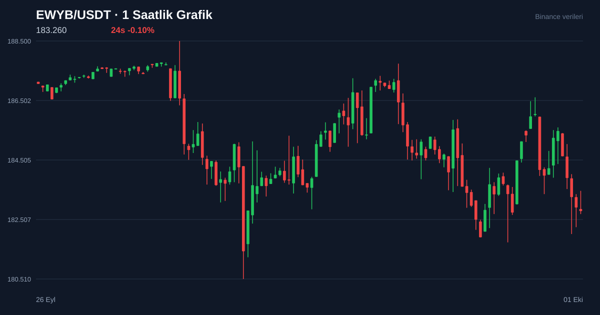 EWYB/USDT 1 saatlik statik fiyat grafiği