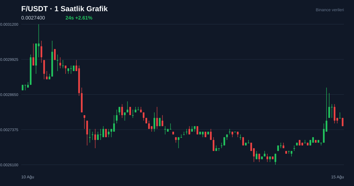 F/USDT 1 saatlik statik fiyat grafiği