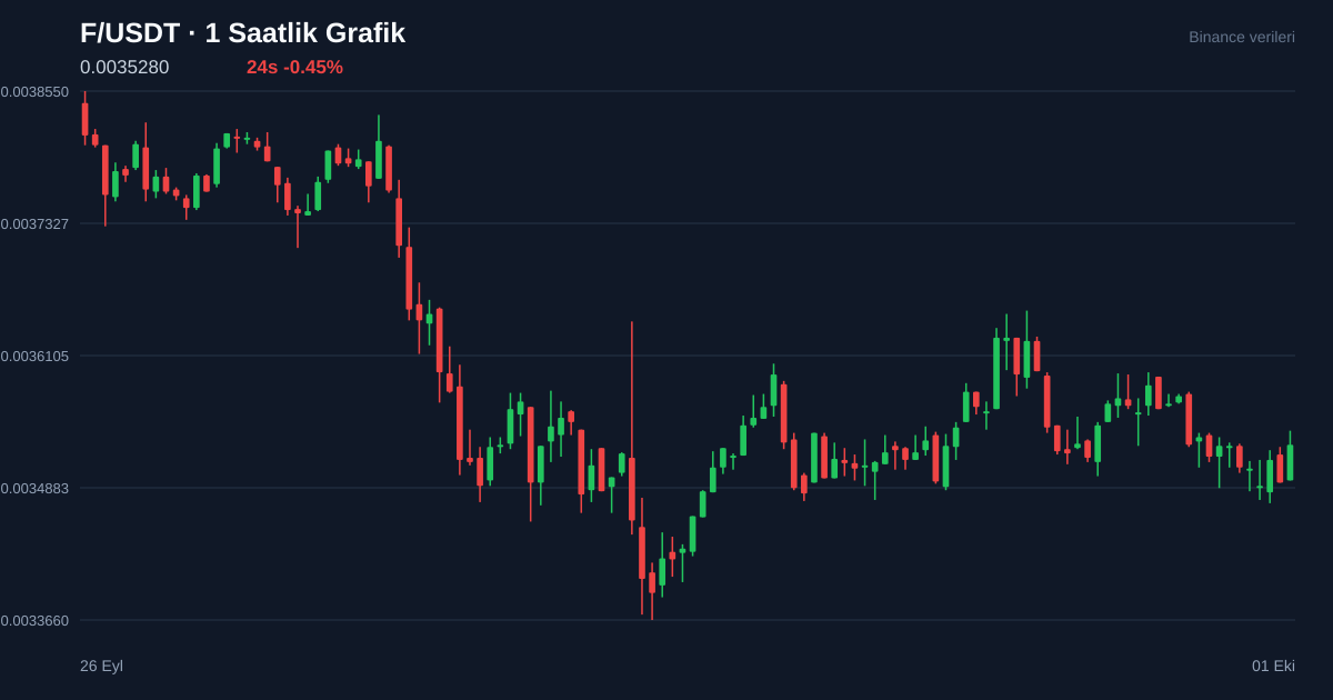 F/USDT 1 saatlik statik fiyat grafiği