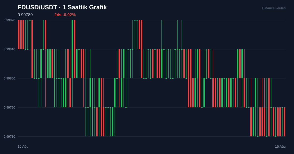 FDUSD/USDT 1 saatlik statik fiyat grafiği